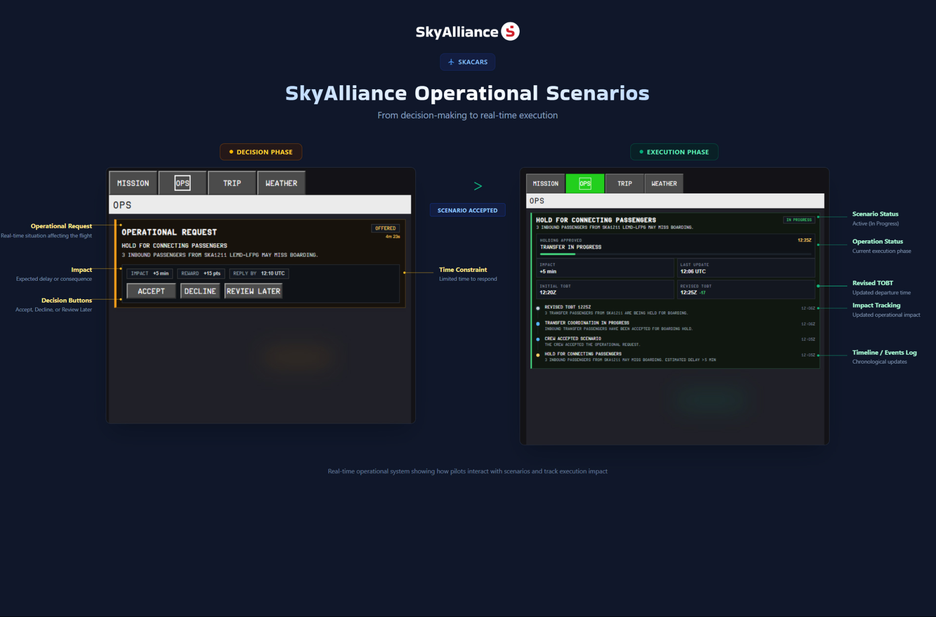 Interactive operational scenarios
